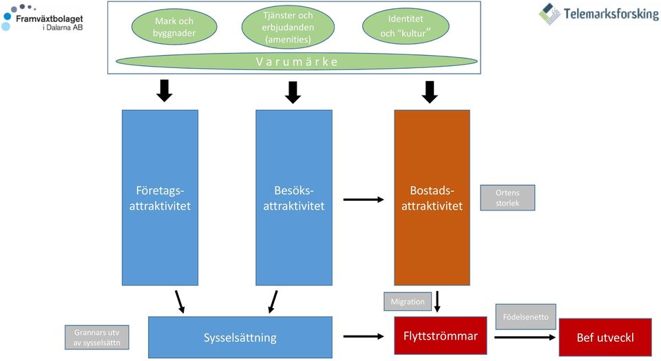 Företagsattraktivitet Besöksattraktivitet Ortens storlek Grannars