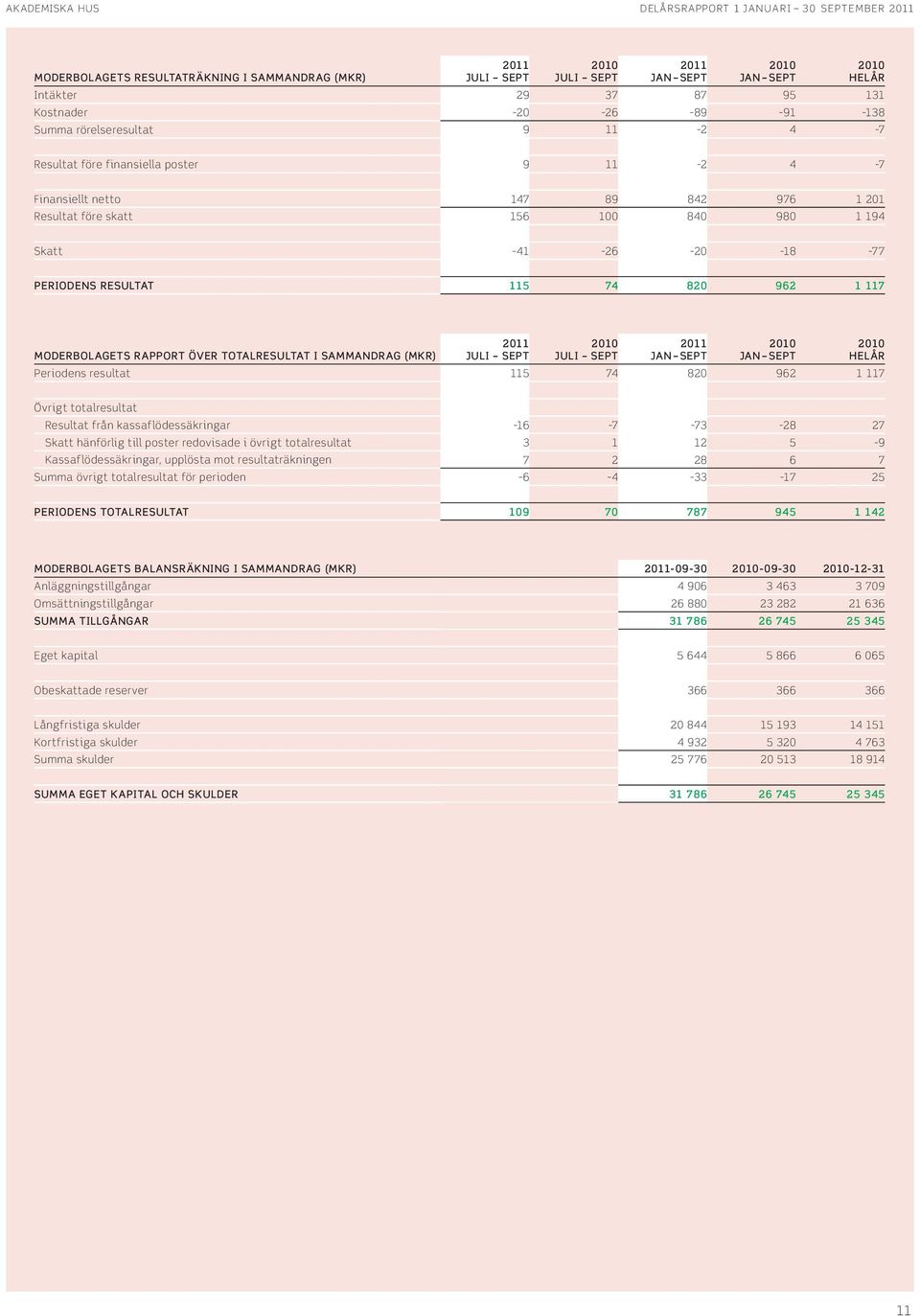 resultat 115 74 82 962 1 117 HELÅR Övrigt totalresultat Resultat från kassaflödessäkringar -16-7 -73-28 27 Skatt hänförlig till poster redovisade i övrigt totalresultat 3 1 12 5-9