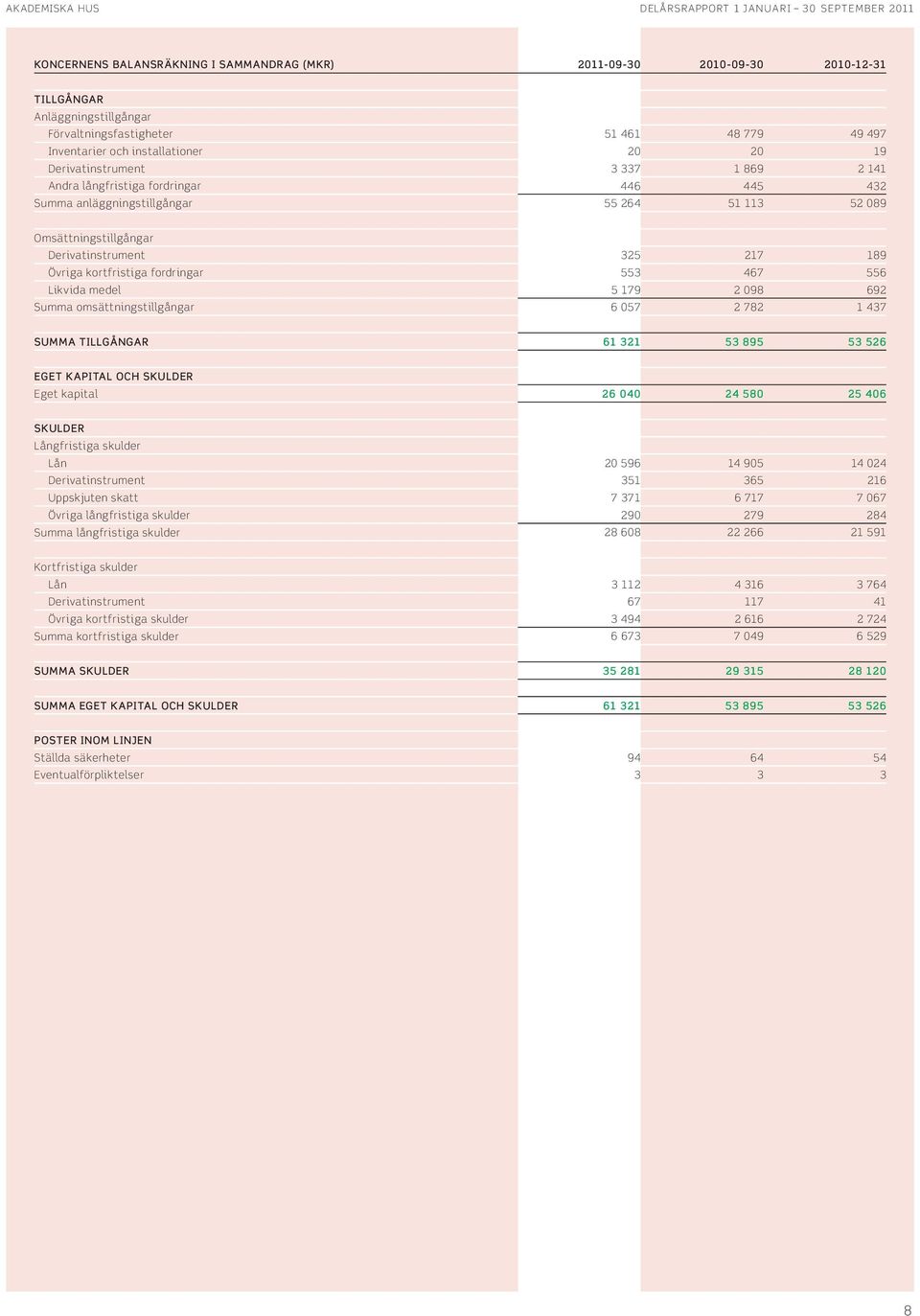 556 Likvida medel 5 179 2 98 692 Summa omsättningstillgångar 6 57 2 782 1 437 SUMMA TILLGÅNGAR 61 321 53 895 53 526 EGET KAPITAL OCH SKULDER Eget kapital 26 4 24 58 25 46 SKULDER Långfristiga skulder