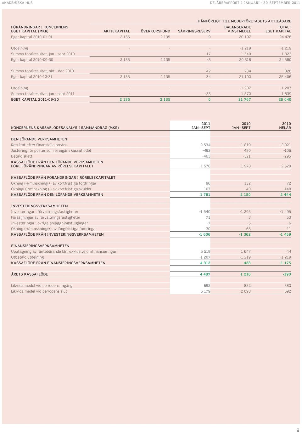 kapital -12-31 2 135 2 135 34 21 12 25 46 Utdelning - - - -1 27-1 27 Summa totalresultat, jan - sept - - -33 1 872 1 839 EGET KAPITAL -9-3 2 135 2 135 21 767 26 4 KONCERNENS KASSAFLÖDESANALYS I