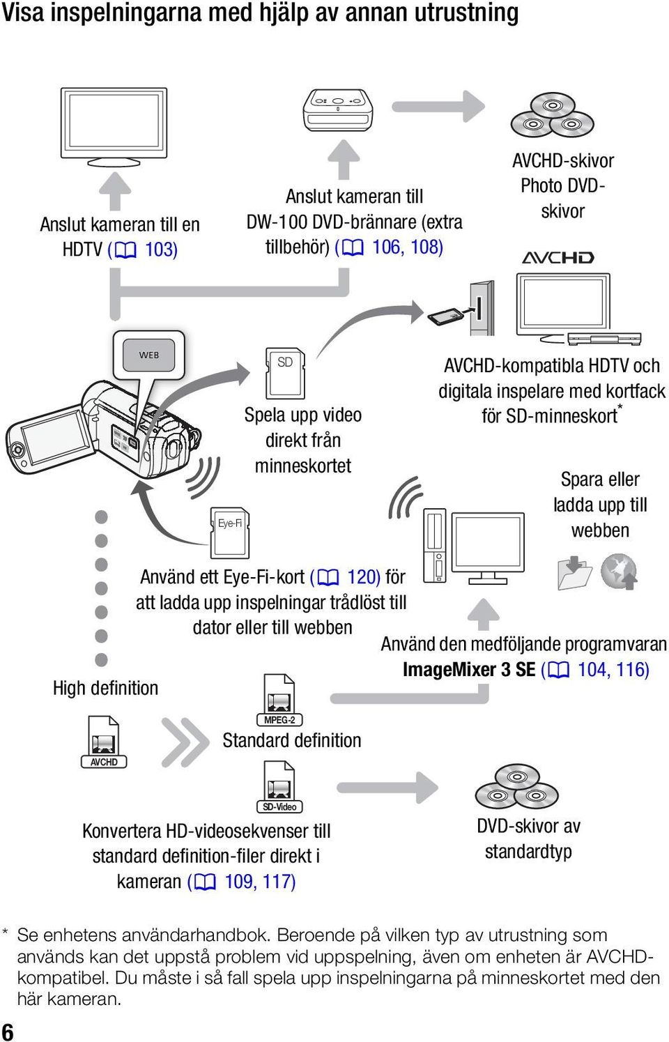 inspelningar trådlöst till dator eller till webben Använd den medföljande programvaran ImageMixer 3 SE ( 104, 116) High definition AVCHD MPEG-2 Standard definition SD-Video Konvertera