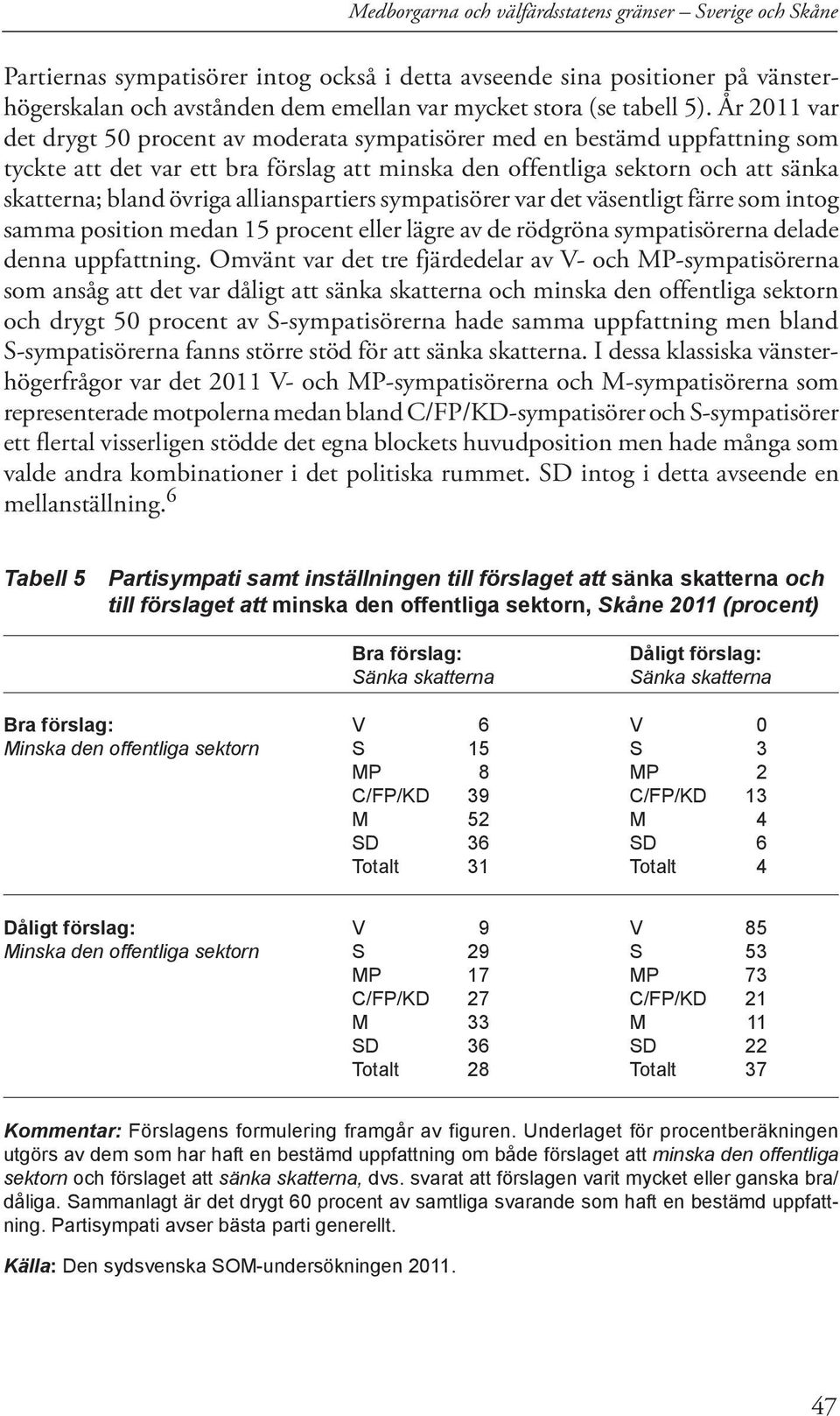 År 2011 var det drygt 50 procent av moderata sympatisörer med en bestämd uppfattning som tyckte att det var ett bra förslag att minska den offentliga sektorn och att sänka skatterna; bland övriga