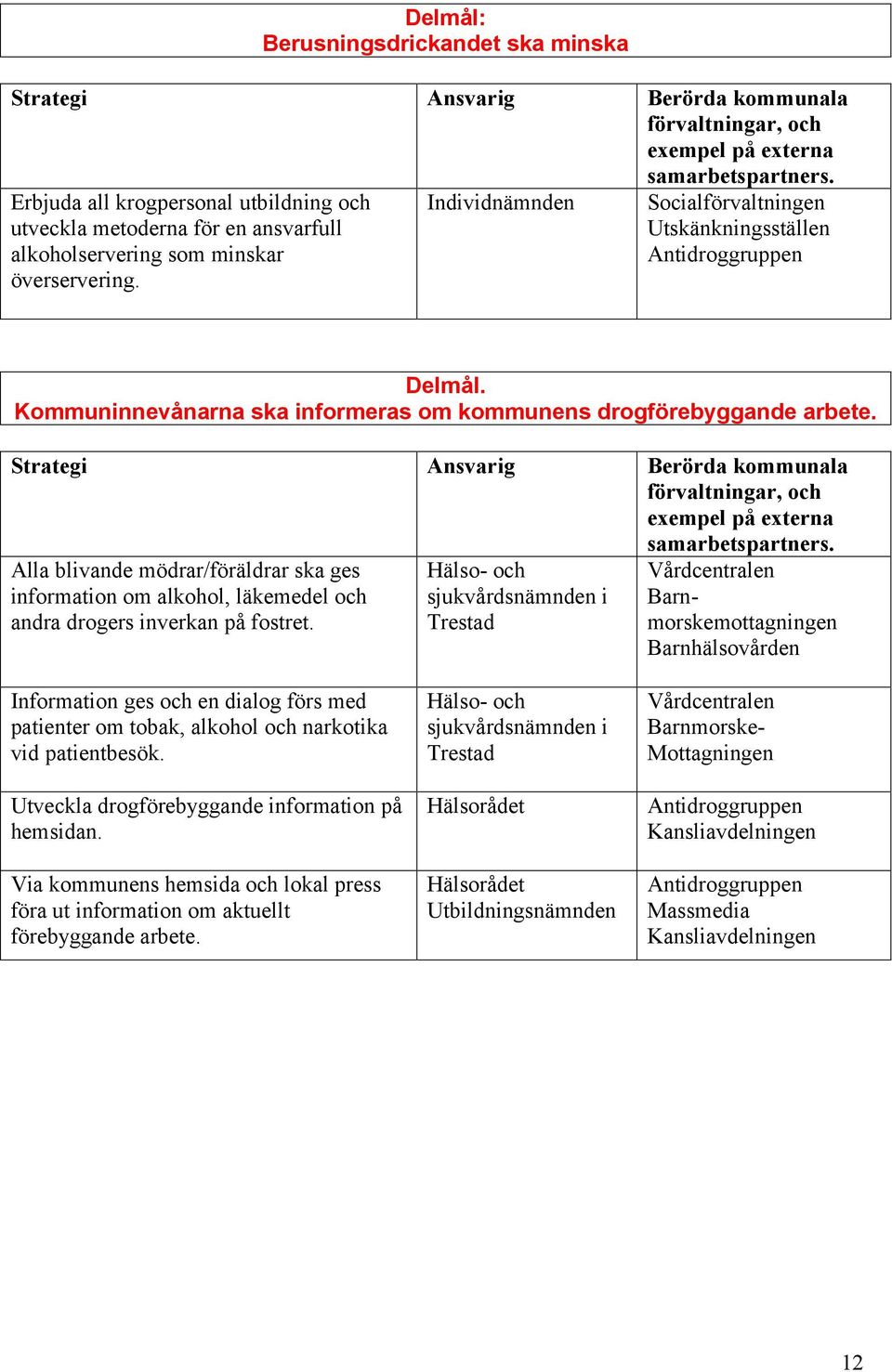 Hälso- och sjukvårdsnämnden i Trestad Vårdcentralen Barnmorskemottagningen Barnhälsovården Information ges och en dialog förs med patienter om tobak, alkohol och narkotika vid patientbesök.