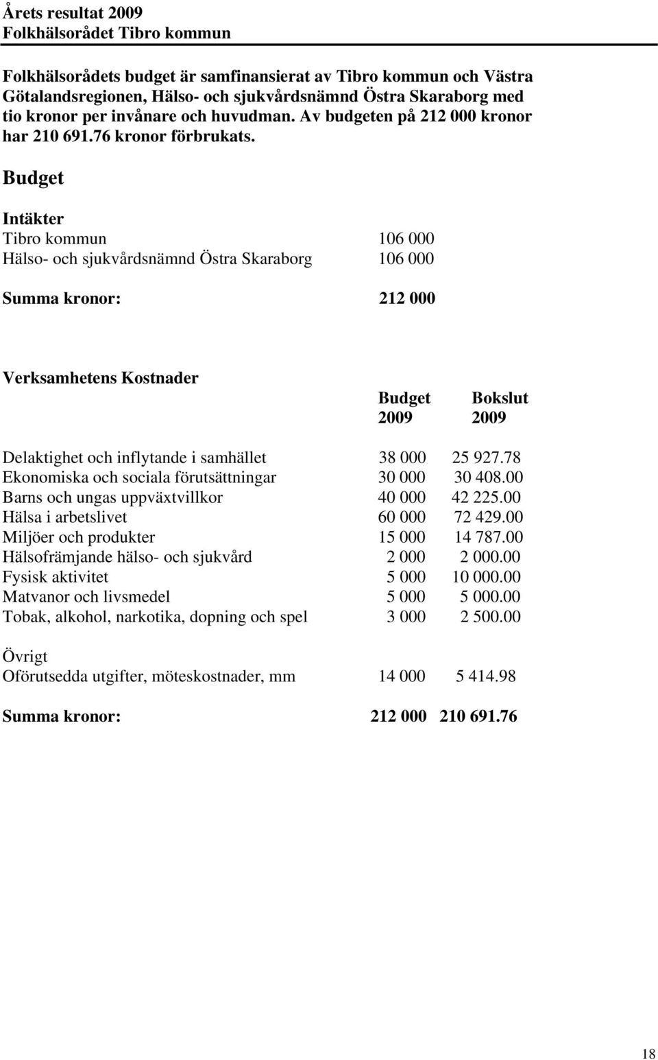 Budget Intäkter Tibro kommun 106 000 Hälso- och sjukvårdsnämnd Östra Skaraborg 106 000 Summa kronor: 212 000 Verksamhetens Kostnader Budget Bokslut 2009 2009 Delaktighet och inflytande i samhället 38