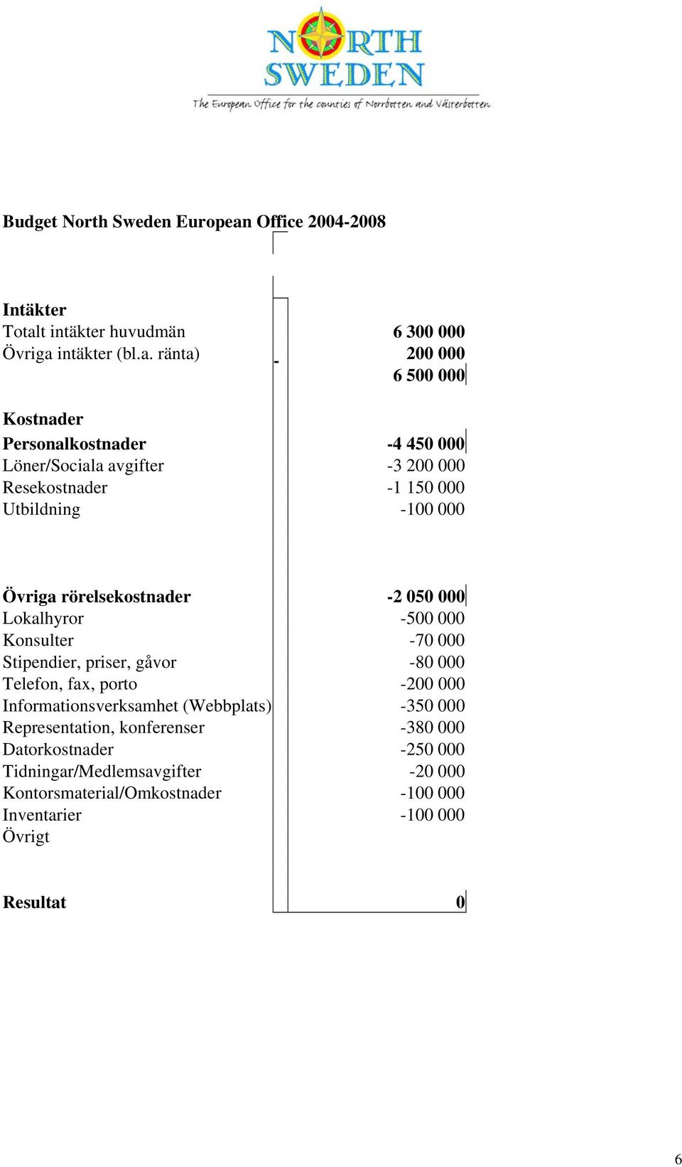 t intäkter huvudmän 6 300 000 Övriga 