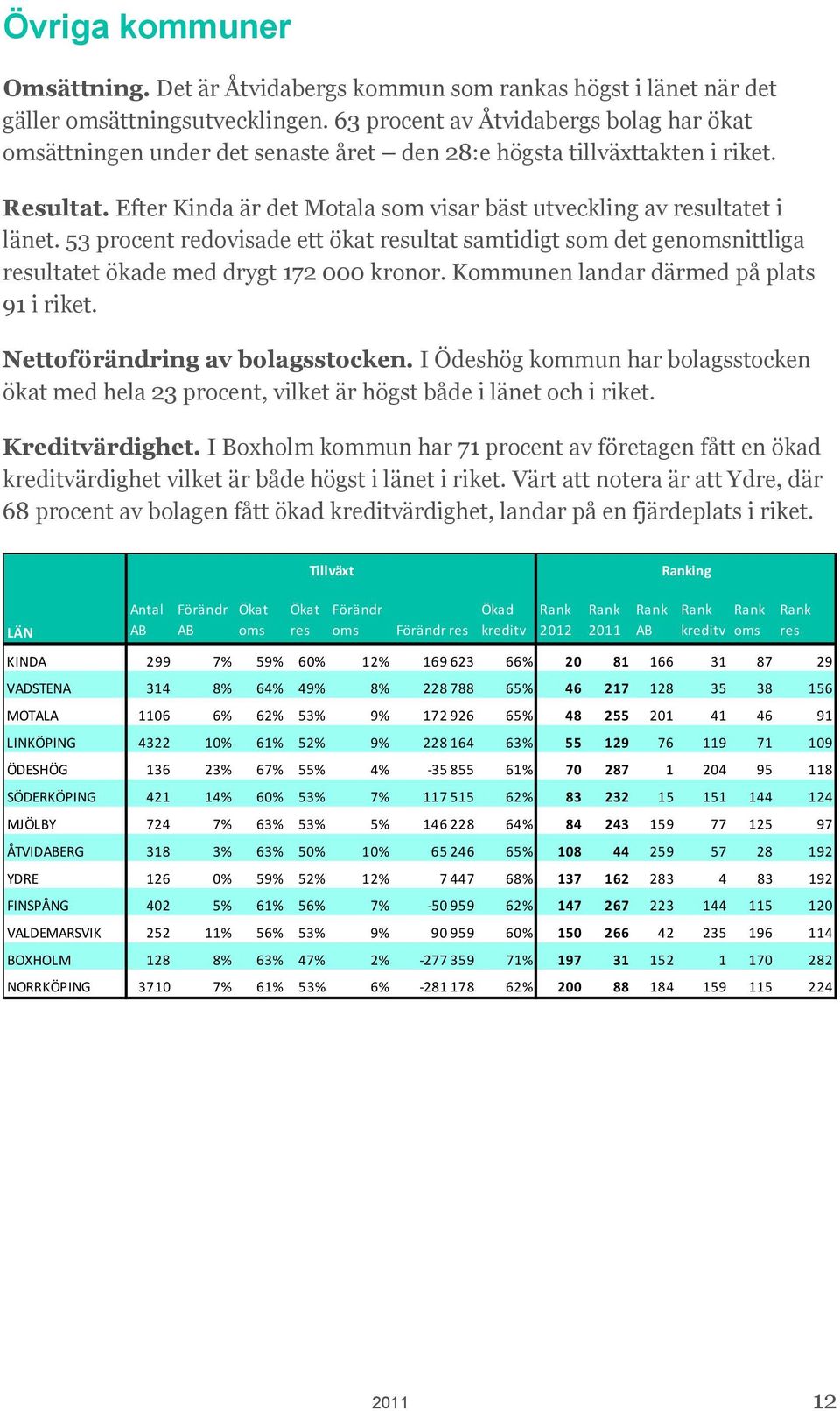 Efter Kinda är det Motala som visar bäst utveckling av resultatet i länet. 53 procent redovisade ett ökat resultat samtidigt som det genomsnittliga resultatet ökade med drygt 172 000 kronor.