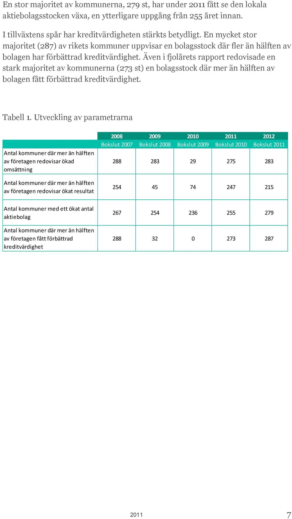 Även i fjolårets rapport redovisade en stark majoritet av kommunerna (273 st) en bolagsstock där mer än hälften av bolagen fått förbättrad kreditvärdighet. Tabell 1.