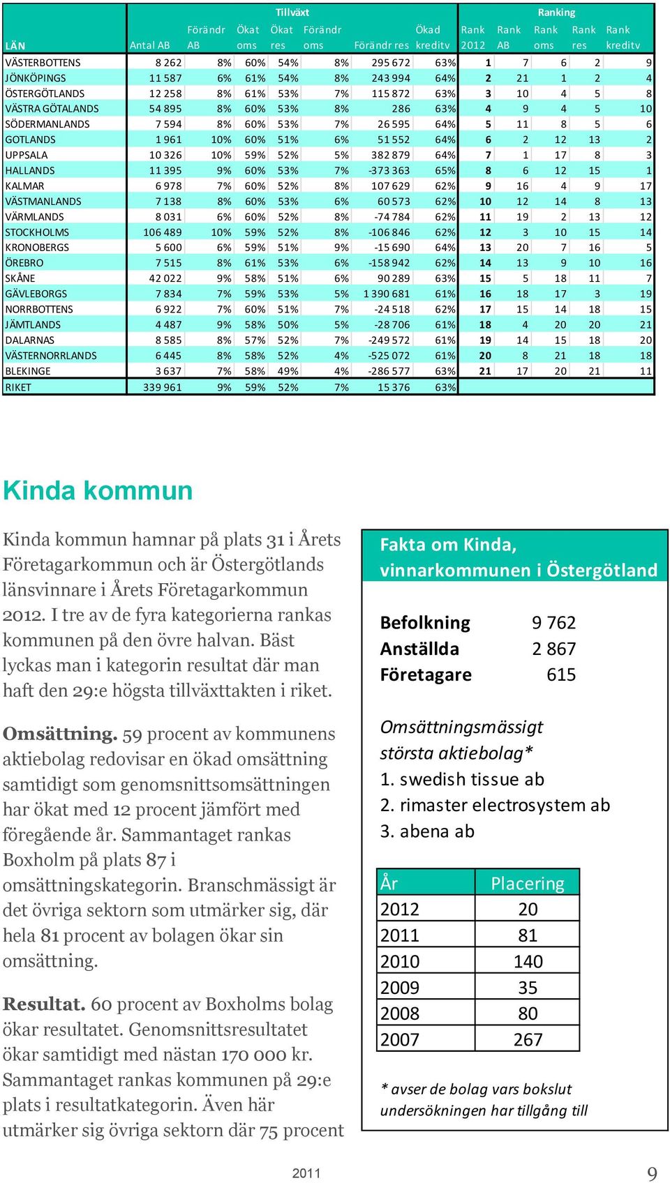 53% 7% 26 595 64% 5 11 8 5 6 GOTLANDS 1 961 10% 60% 51% 6% 51 552 64% 6 2 12 13 UPPSALA 10 326 10% 59% 52% 5% 382 879 64% 7 1 17 8 HALLANDS 11 395 9% 60% 53% 7% 373 363 65% 8 6 12 15 1 KALMAR 6 978