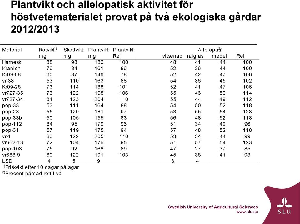 efter 10 dagar på agar 2) Procent hämad rottillväxt Plantvikt mg 186 161 146 163 188 198 204 164 181 155 179 175 205 176 166 191 9 Plantvikt Rel 100 86 78 88 101 106 110 88 97 83 96 94 110 95 89 103