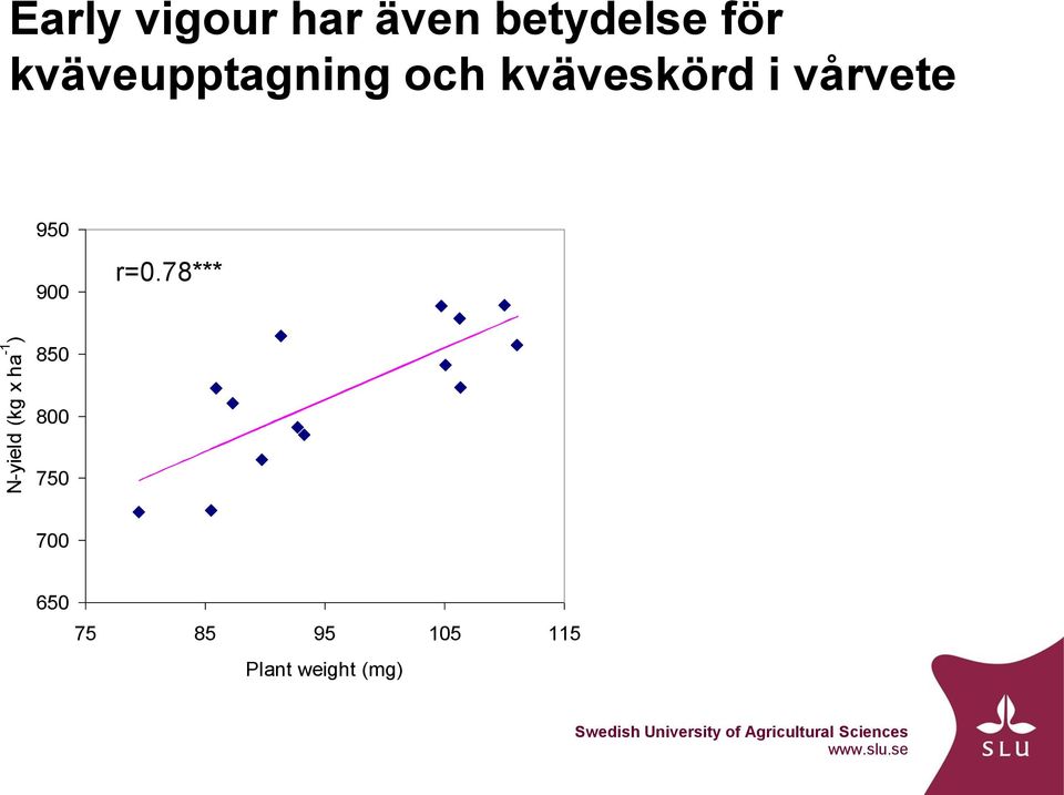 kväveskörd i vårvete 950 900 r=0.