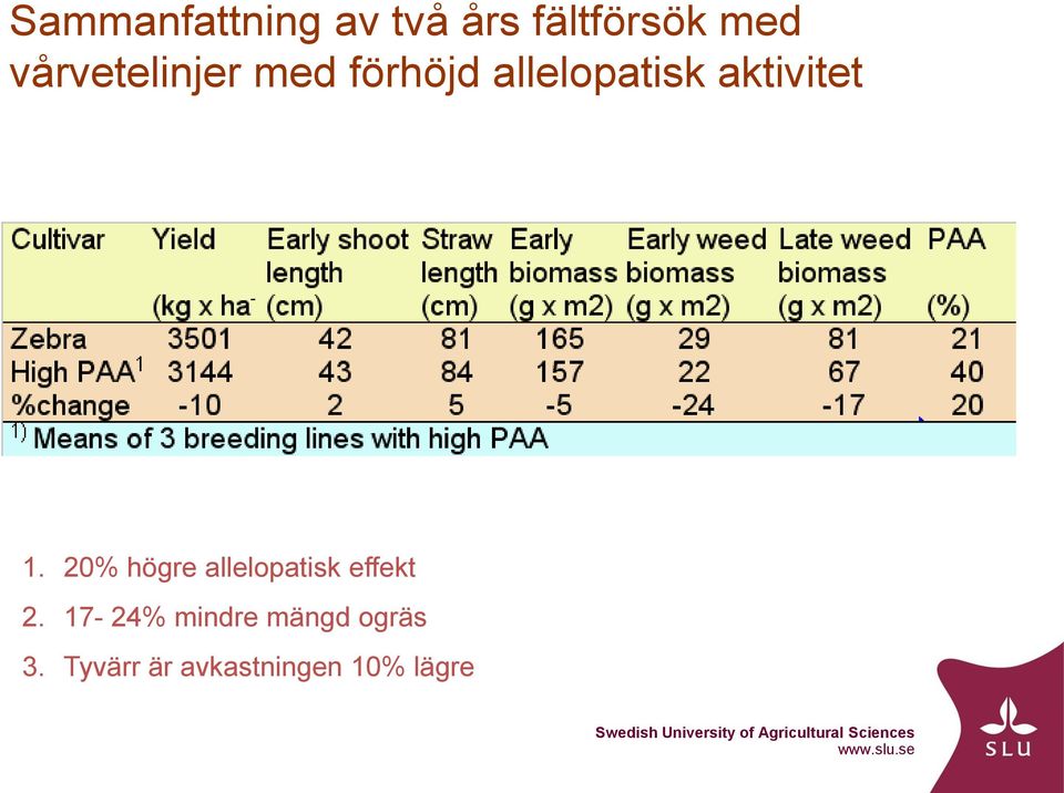 aktivitet 1. 20% högre allelopatisk effekt 2.