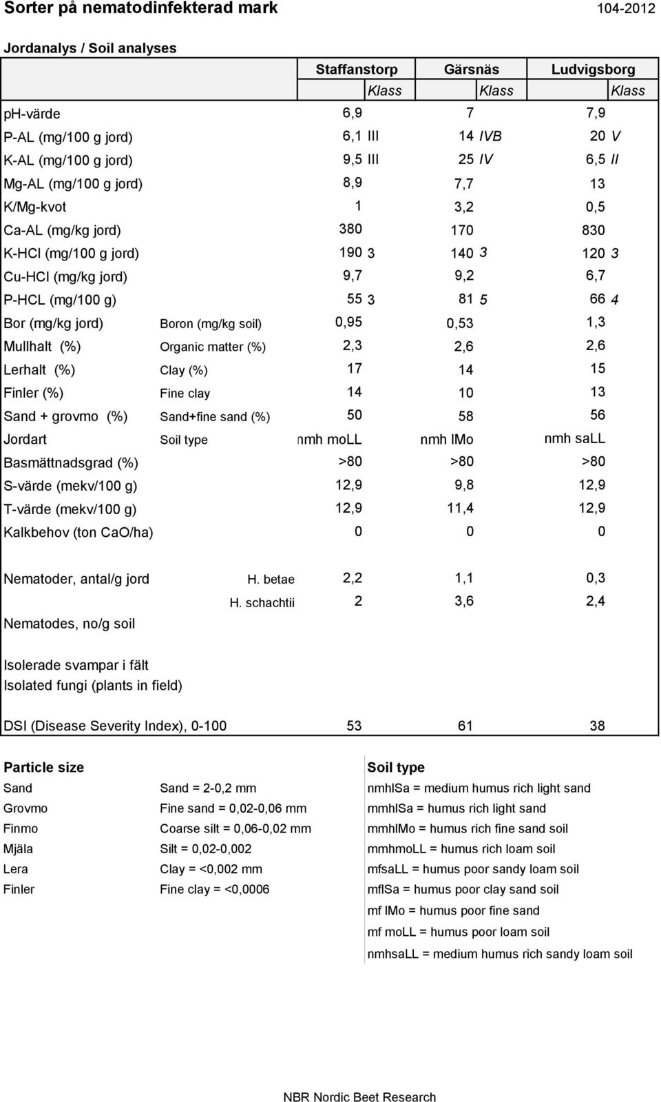 (mg/kg soil) 0,95 0,53 1,3 Mullhalt (%) Organic matter (%) 2,3 2,6 2,6 Lerhalt (%) Clay (%) 17 14 15 Finler (%) Fine clay 14 10 13 Sand + grovmo (%) Sand+fine sand (%) 50 58 56 Jordart Soil type nmh