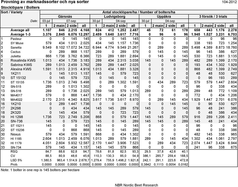 278 Average 1-3 3.376 2.845 6.076 12.297 2.459 1.640 3.617 7.716 0 96 0 96 1.945 1.527 3.231 6.703 1 Pasteur 0 0 145 145 0 0 145 145 0 0 0 0 0 0 96 96 2 SY Muse 579 434 1.013 2.025 434 145 1.157 1.