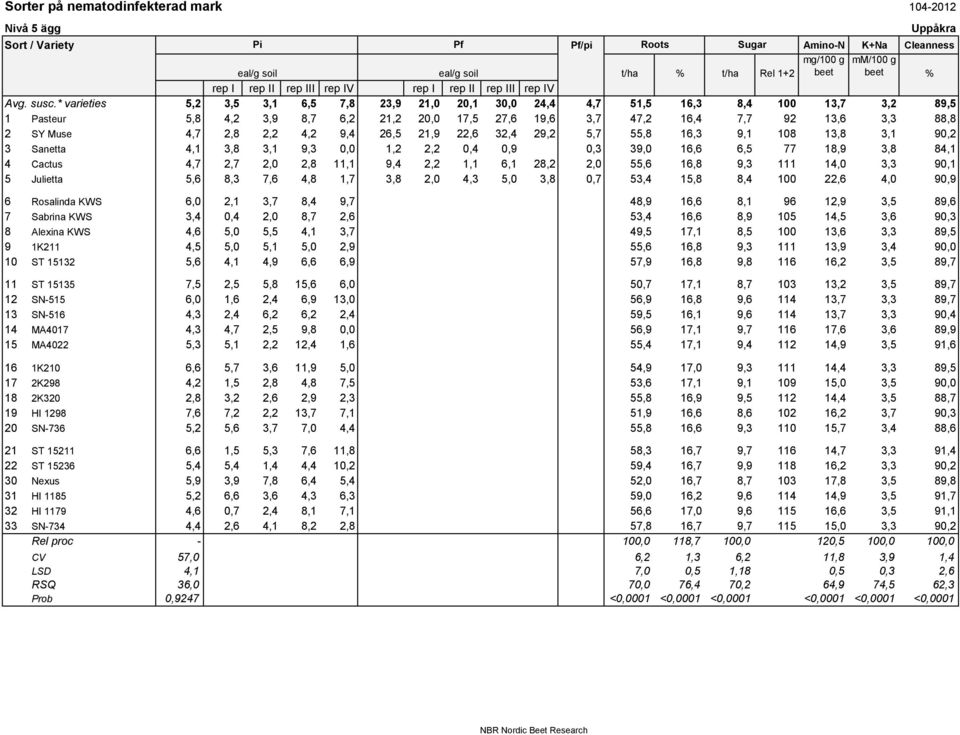 * varieties 5,2 3,5 3,1 6,5 7,8 23,9 21,0 20,1 30,0 24,4 4,7 51,5 16,3 8,4 100 13,7 3,2 89,5 1 Pasteur 5,8 4,2 3,9 8,7 6,2 21,2 20,0 17,5 27,6 19,6 3,7 47,2 16,4 7,7 92 13,6 3,3 88,8 2 SY Muse 4,7