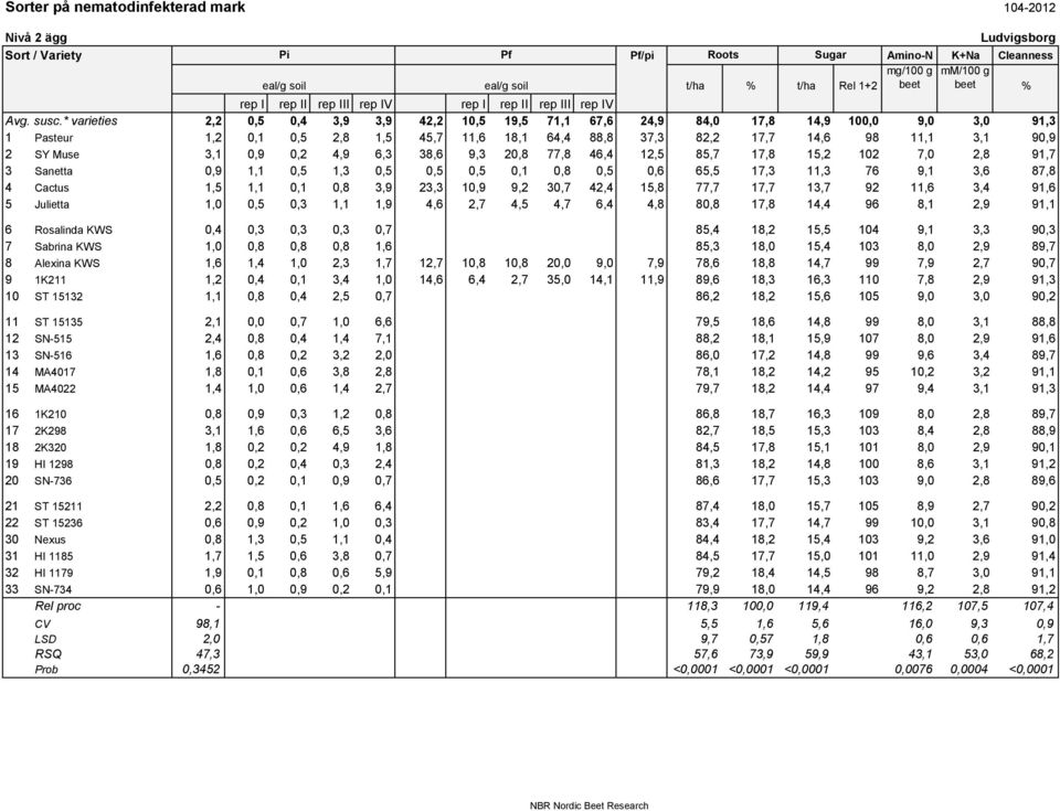 * varieties 2,2 0,5 0,4 3,9 3,9 42,2 10,5 19,5 71,1 67,6 24,9 84,0 17,8 14,9 100,0 9,0 3,0 91,3 1 Pasteur 1,2 0,1 0,5 2,8 1,5 45,7 11,6 18,1 64,4 88,8 37,3 82,2 17,7 14,6 98 11,1 3,1 90,9 2 SY Muse