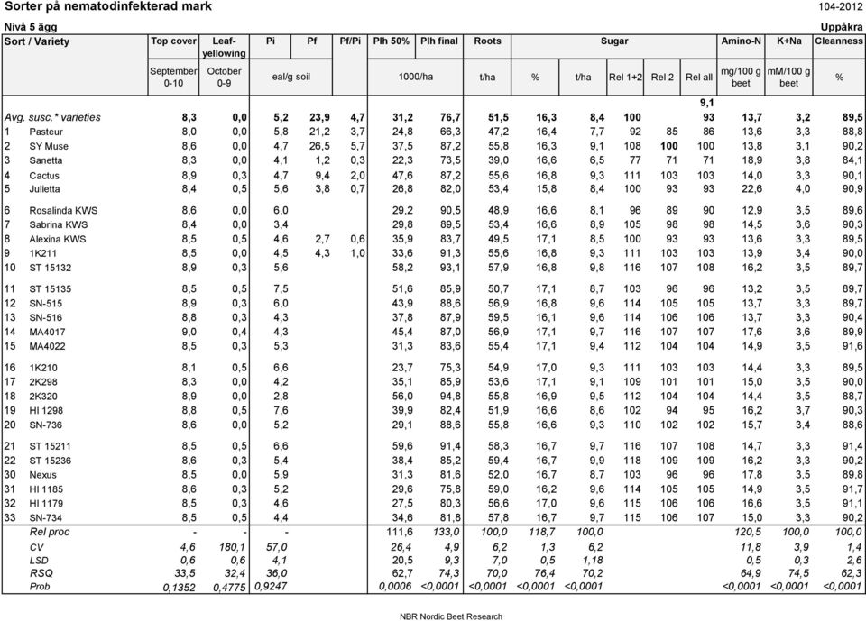 * varieties 8,3 0,0 5,2 23,9 4,7 31,2 76,7 51,5 16,3 8,4 100 93 13,7 3,2 89,5 1 Pasteur 8,0 0,0 5,8 21,2 3,7 24,8 66,3 47,2 16,4 7,7 92 85 86 13,6 3,3 88,8 2 SY Muse 8,6 0,0 4,7 26,5 5,7 37,5 87,2