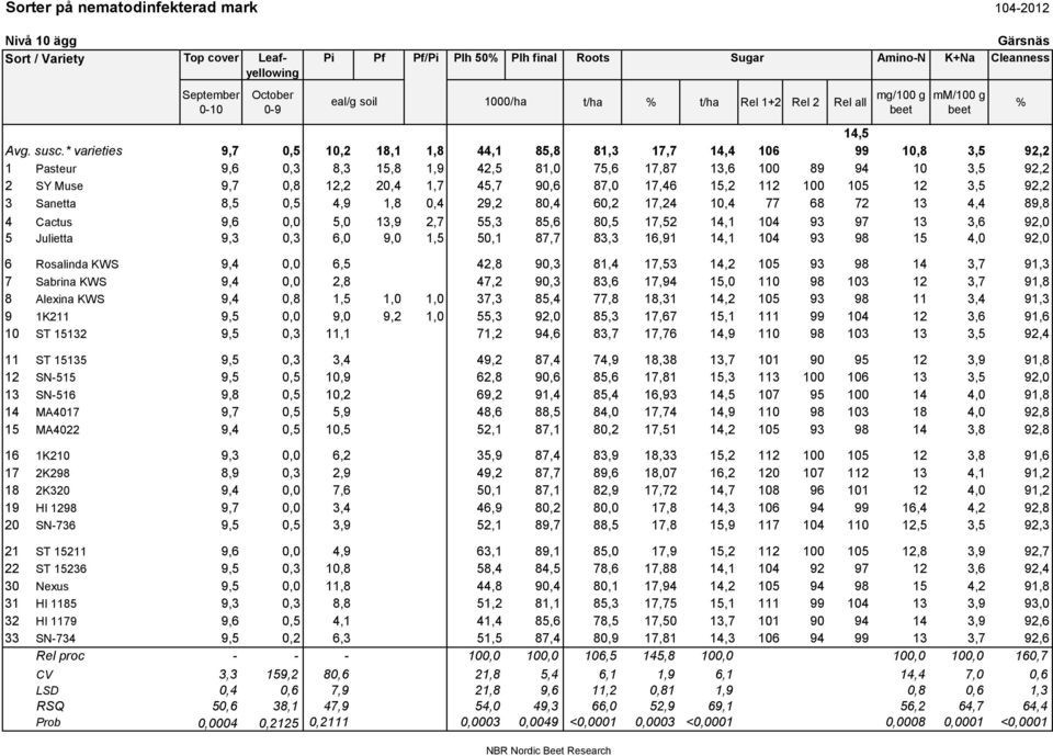 * varieties 9,7 0,5 10,2 18,1 1,8 44,1 85,8 81,3 17,7 14,4 106 99 10,8 3,5 92,2 1 Pasteur 9,6 0,3 8,3 15,8 1,9 42,5 81,0 75,6 17,87 13,6 100 89 94 10 3,5 92,2 2 SY Muse 9,7 0,8 12,2 20,4 1,7 45,7