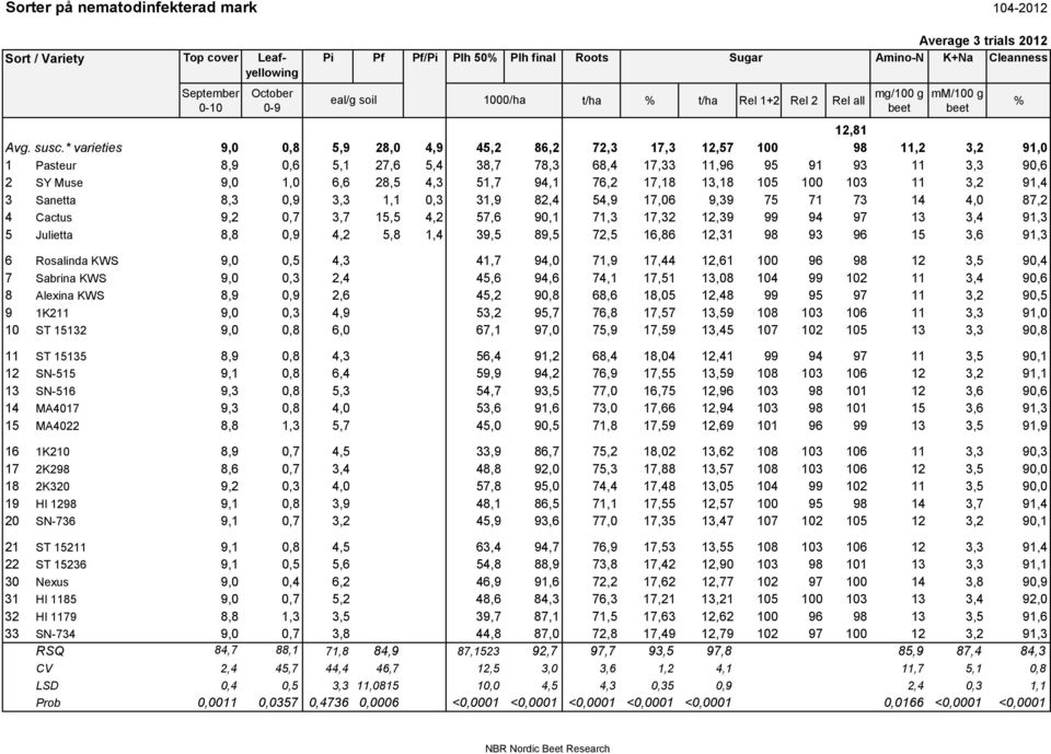 * varieties 9,0 0,8 5,9 28,0 4,9 45,2 86,2 72,3 17,3 12,57 100 98 11,2 3,2 91,0 1 Pasteur 8,9 0,6 5,1 27,6 5,4 38,7 78,3 68,4 17,33 11,96 95 91 93 11 3,3 90,6 2 SY Muse 9,0 1,0 6,6 28,5 4,3 51,7 94,1