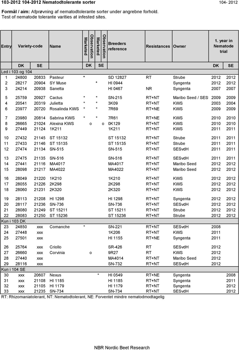 year in Nematode trial DK SE DK SE DK SE Led i 103 og 104 1 24800 20833 Pasteur * SD 12827 RT Strube 2012 2012 2 28217 20904 SY Muse * HI 0944 Syngenta 2012 2012 3 24214 20938 Sanetta HI 0467 NR