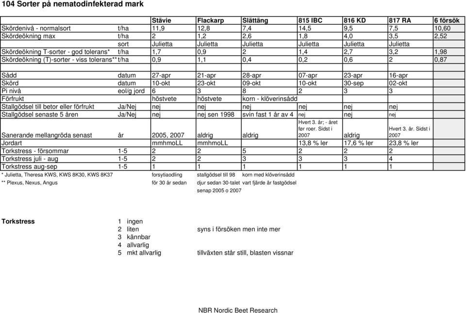 28-apr 07-apr 23-apr 16-apr Skörd datum 10-okt 23-okt 09-okt 10-okt 30-sep 02-okt Pi nivå eol/g jord 6 3 8 2 3 3 Förfrukt höstvete höstvete korn - klöverinsådd Stallgödsel till betor eller förfrukt