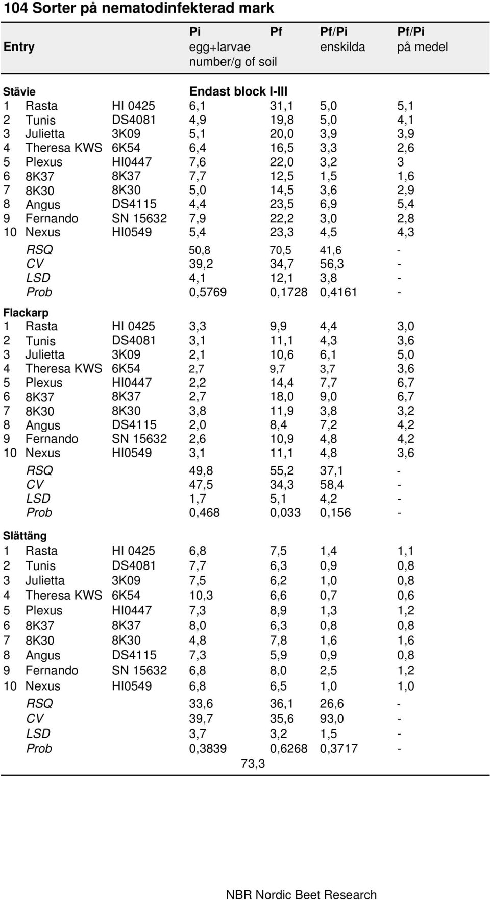 Nexus HI0549 5,4 23,3 4,5 4,3 RSQ 50,8 70,5 41,6 - CV 39,2 34,7 56,3 - LSD 4,1 12,1 3,8 - Prob 0,5769 0,1728 0,4161 - Flackarp 1 Rasta HI 0425 3,3 9,9 4,4 3,0 2 Tunis DS4081 3,1 11,1 4,3 3,6 3