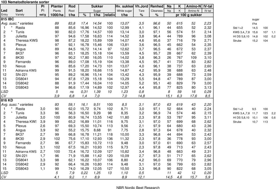 susc.* varieties 89 83,8 17,4 14,54 100 13,07 3,5 96,6 50 615 52 2,23 t/ha 1 * Rasta 88 85,6 16,96 14,52 100 12,99 4,1 96,1 44 655 52 2,32 Std 1+2 14,5 100 2 * Tunis 90 82,0 17,76 14,57 100 13,14 3,0