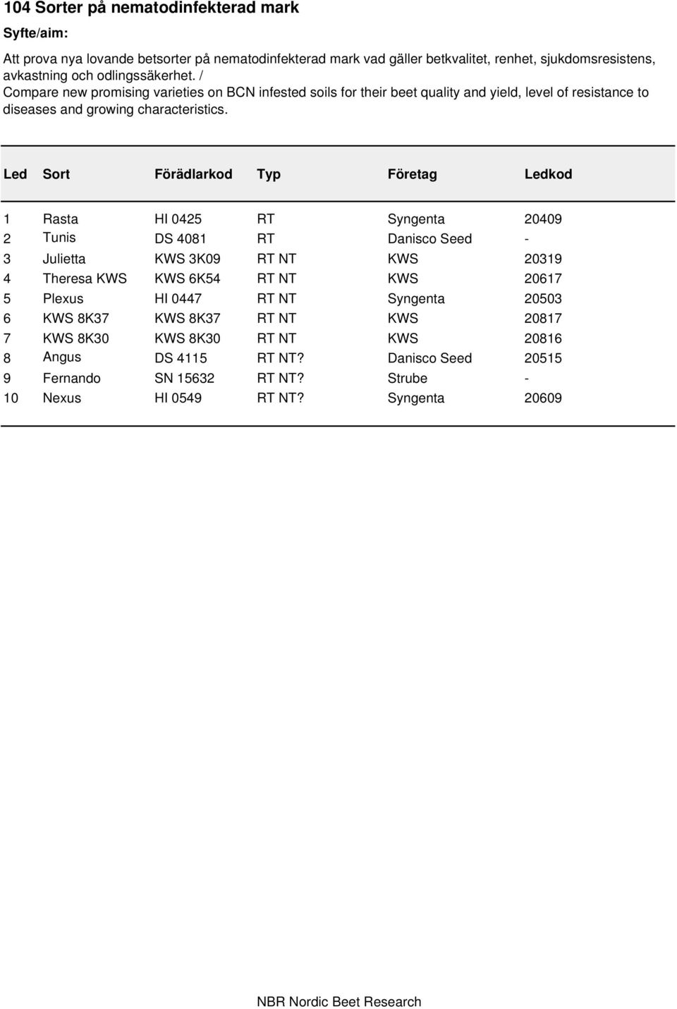 Led Sort Förädlarkod Typ Företag Ledkod 1 Rasta HI 0425 RT Syngenta 20409 2 Tunis DS 4081 RT Danisco Seed - 3 Julietta KWS 3K09 RT NT KWS 20319 4 Theresa KWS KWS 6K54 RT NT KWS