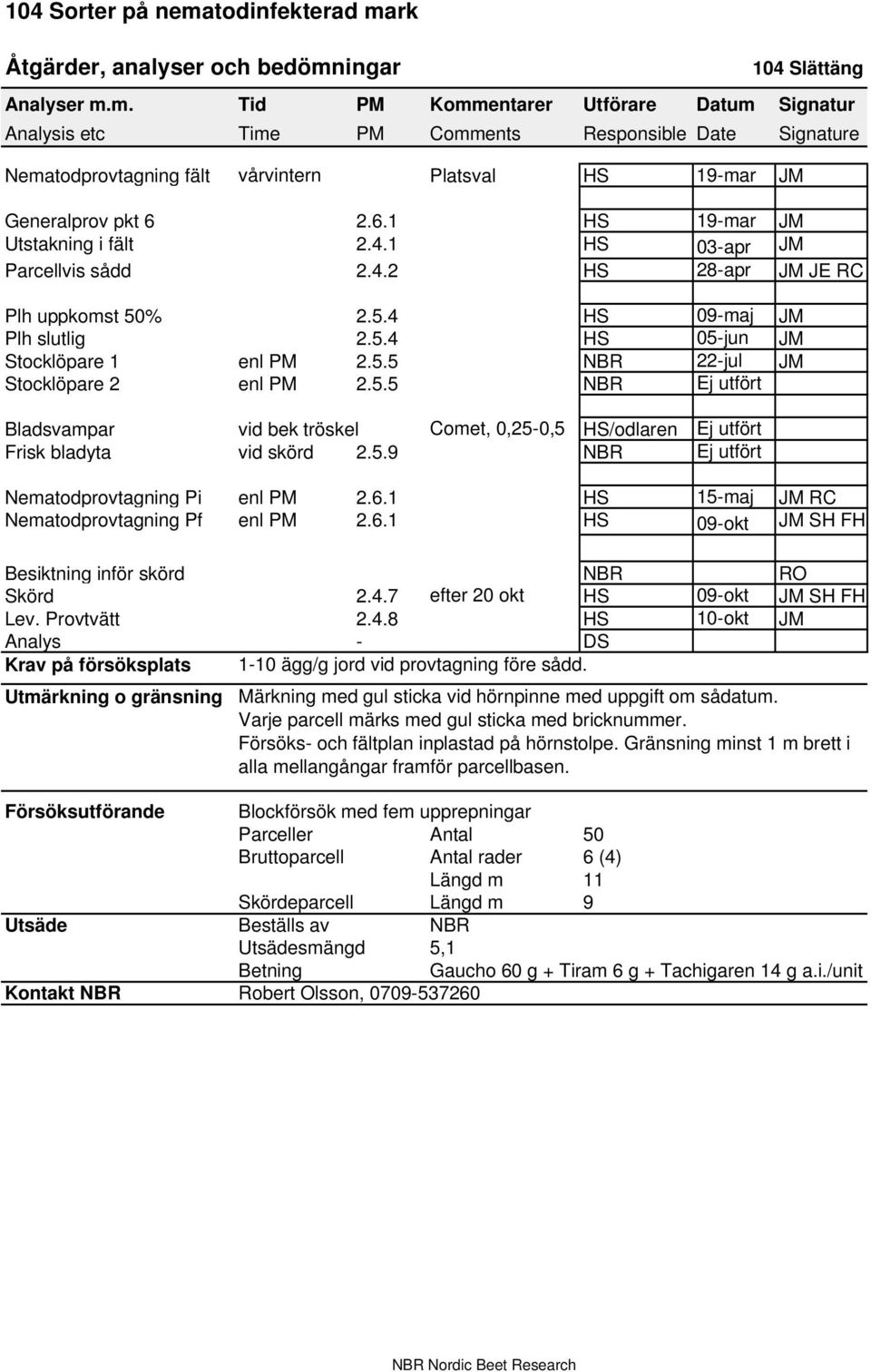 m. Tid PM Kommentarer Utförare Datum Signatur Analysis etc Time PM Comments Responsible Date Signature Nematodprovtagning fält vårvintern Platsval HS 19-mar JM Generalprov pkt 6 