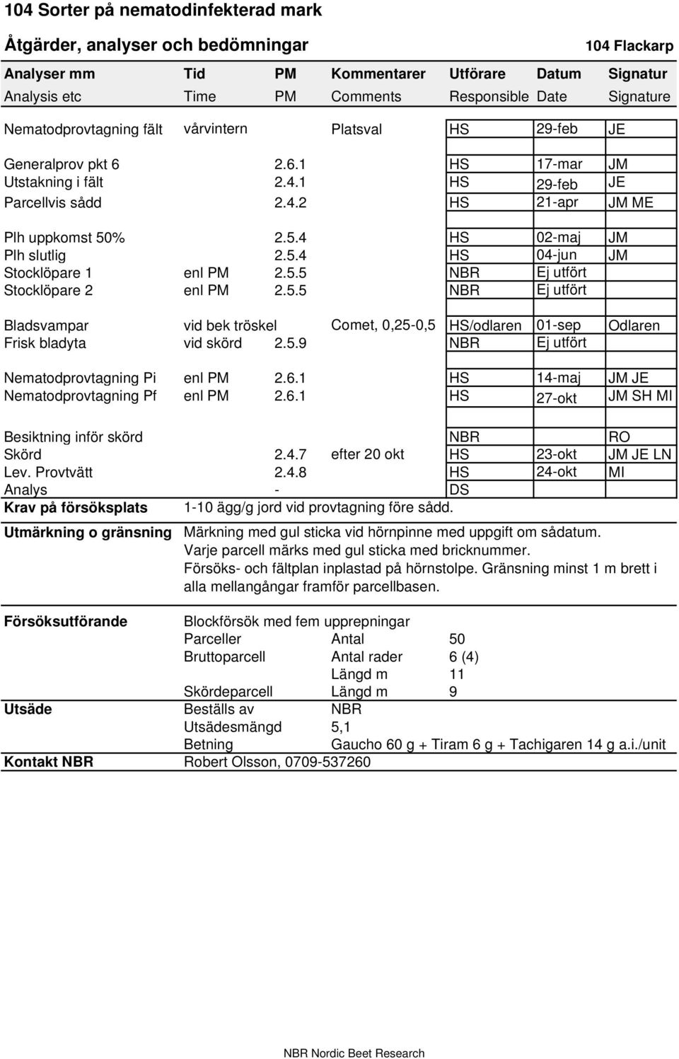 5.5 NBR Ej utfört Stocklöpare 2 enl PM 2.5.5 NBR Ej utfört Bladsvampar vid bek tröskel Comet, 0,25-0,5 HS/odlaren 01-sep Odlaren Frisk bladyta vid skörd 2.5.9 NBR Ej utfört Nematodprovtagning Pi enl PM 2.