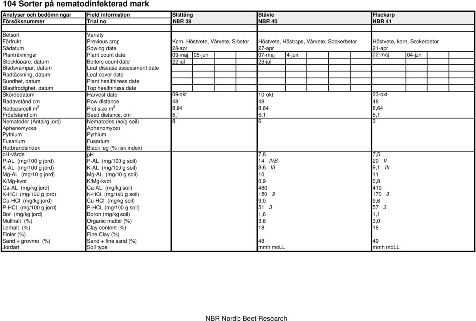 count date 22-jul 23-jul Bladsvampar, datum Leaf disease assessment date Radtäckning, datum Leaf cover date Sundhet, datum Plant healthiness date Blastfrodighet, datum Top healthiness date