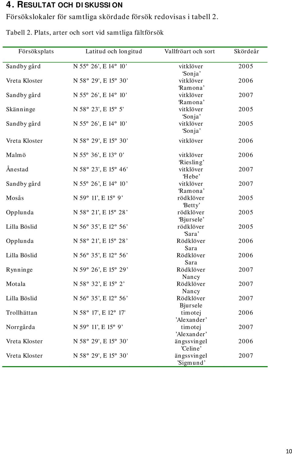 2006 Ramona Sandby gård N 55º 26', E 14º 10' vitklöver 2007 Ramona Skänninge N 58º 23', E 15º 5' vitklöver 2005 Sonja Sandby gård N 55º 26', E 14º 10' vitklöver 2005 Sonja Vreta Kloster N 58º 29', E