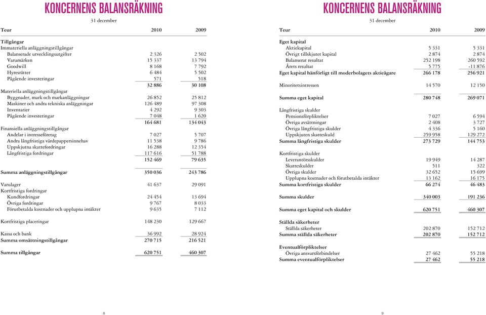 Inventarier 4 292 9 303 Pågående investeringar 7 048 1 620 164 681 134 043 Finansiella anläggningstillgångar Andelar i intresseföretag 7 027 5 707 Andra långfristiga värdepappersinnehav 11 538 9 786