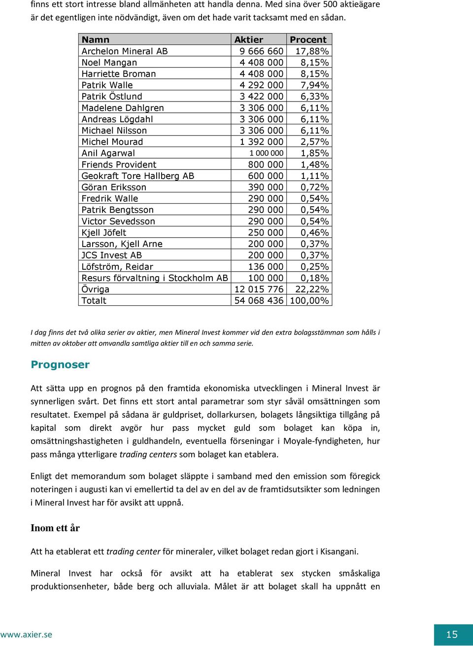 306 000 6,11% Andreas Lögdahl 3 306 000 6,11% Michael Nilsson 3 306 000 6,11% Michel Mourad 1 392 000 2,57% Anil Agarwal 1000000 1,85% Friends Provident 800 000 1,48% Geokraft Tore Hallberg AB 600