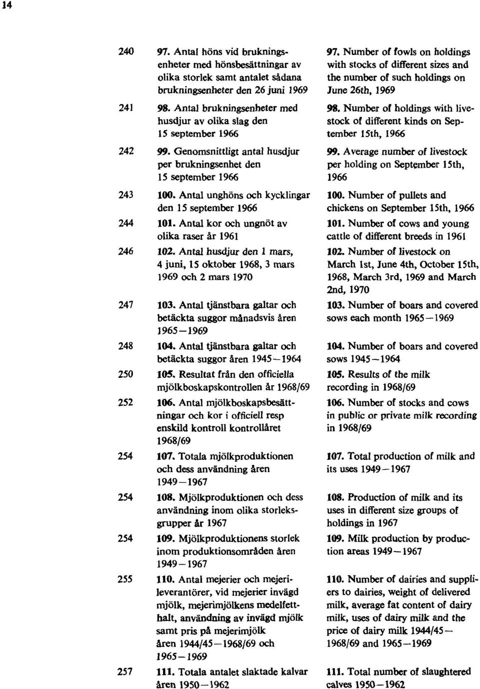 Antal unghöns och kycklingar den 15 september 1966 244 101. Antal kor och ungnöt av olika raser år 1961 246 102. Antal husdjur den 1 mars, 4 juni, 15 oktober 1968, 3 mars 1969 och 2 mars 1970 247 103.