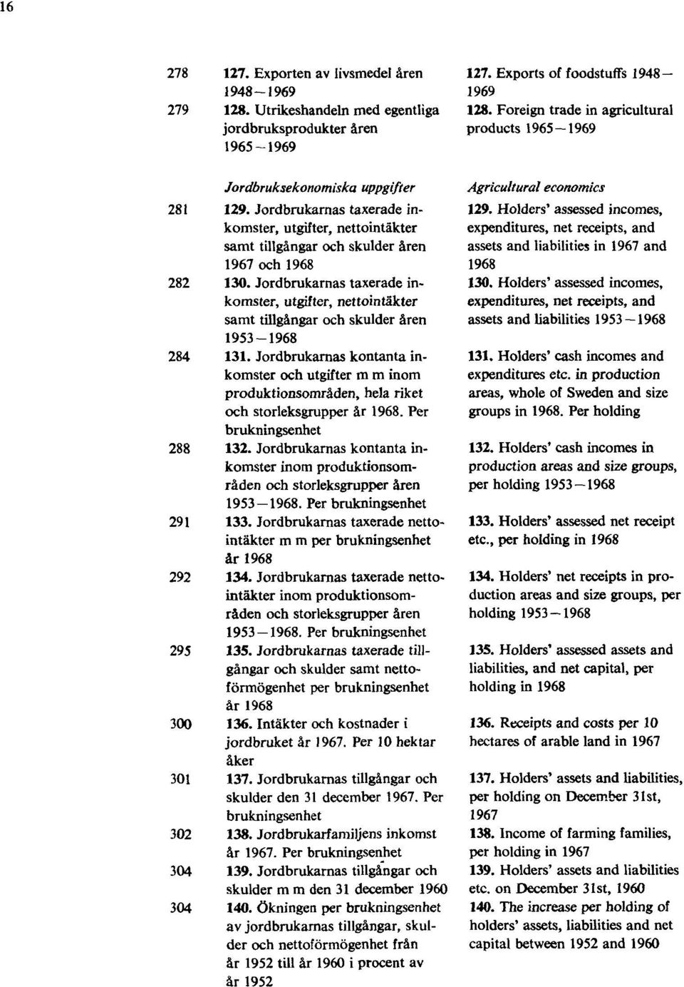 Jordbrukarnas taxerade inkomster, utgifter, nettointäkter samt tillgångar och skulder åren 1967 och 1968 282 130.