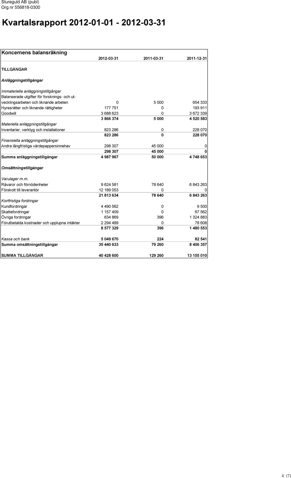 anläggningstillgångar Inventarier, verktyg och installationer 823 286 0 0 0 228 070 823 286 0 0 0 228 070 Finansiella anläggningstillgångar Andra långfristiga värdepappersinnehav 298 307 0 45 000 0 0