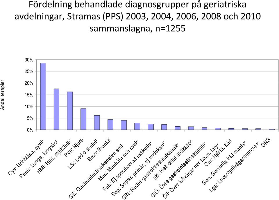 .. Mos: Munhåla och svalg Feb: Ej specificerad indikation Sep: Sepsis primär, ej endokardit GiN: Nedre gastrointestinalkanalen okl: Helt oklar indikation