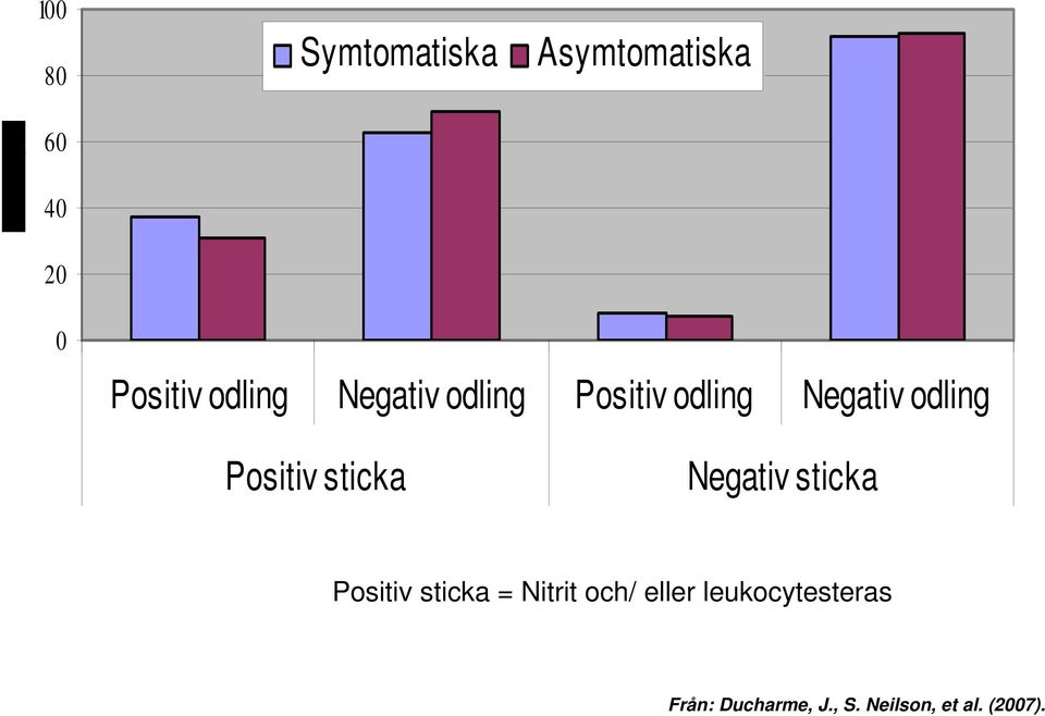 Positiv sticka Negativ sticka Positiv sticka = Nitrit