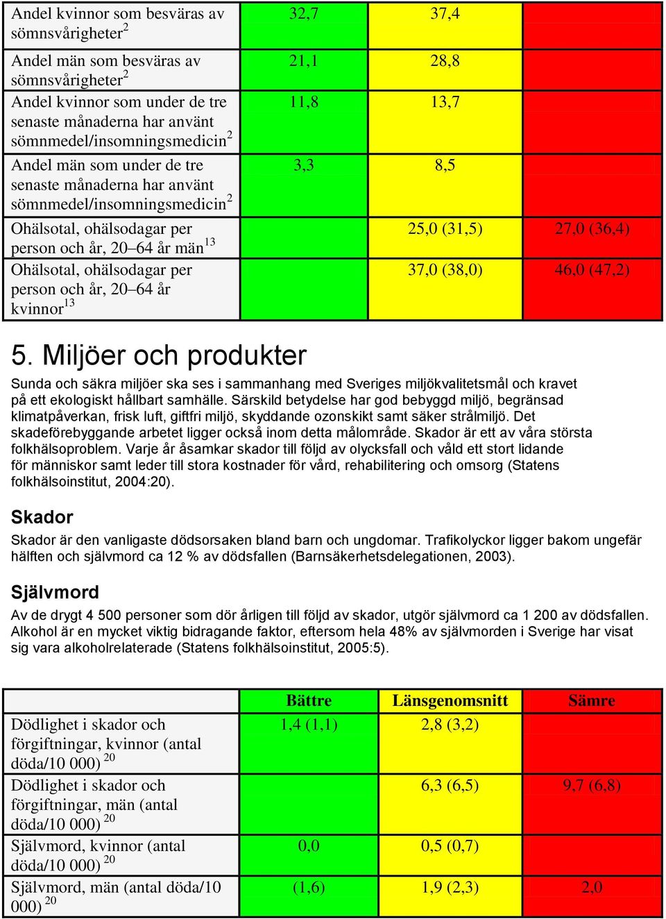 Ohälsotal, ohälsodagar per person och år, 20 64 år kvinnor 13 37,0 (38,0) 46,0 (47,2) 5.