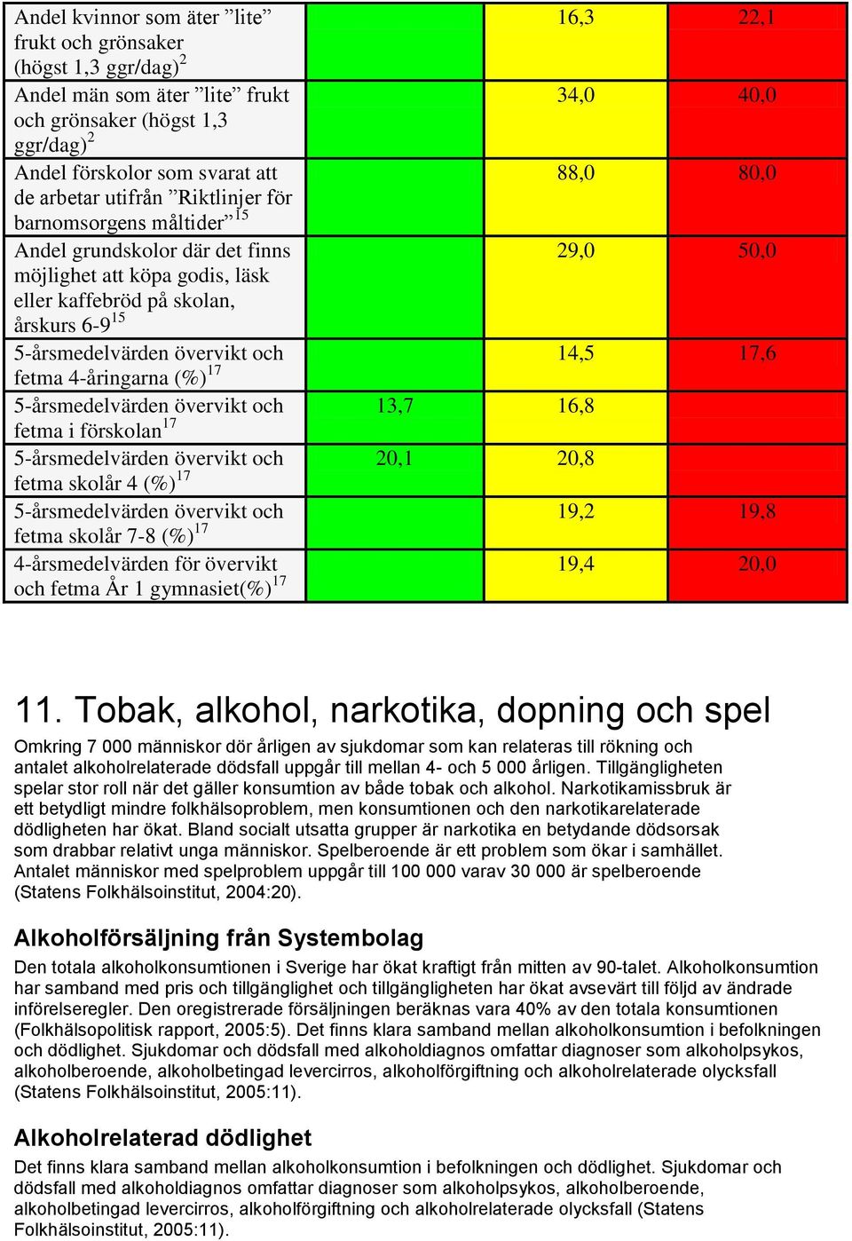 5-årsmedelvärden övervikt och 14,5 17,6 fetma 4-åringarna (%) 17 5-årsmedelvärden övervikt och 16,8 fetma i förskolan 17 5-årsmedelvärden övervikt och 20,1 20,8 fetma skolår 4 (%) 17 5-årsmedelvärden