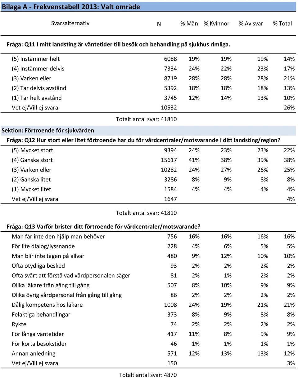 13% 10% Vet ej/vill ej svara 10532 26% Sektion: Förtroende för sjukvården Fråga: Q12 Hur stort eller litet förtroende har du för vårdcentraler/motsvarande i ditt landsting/region?