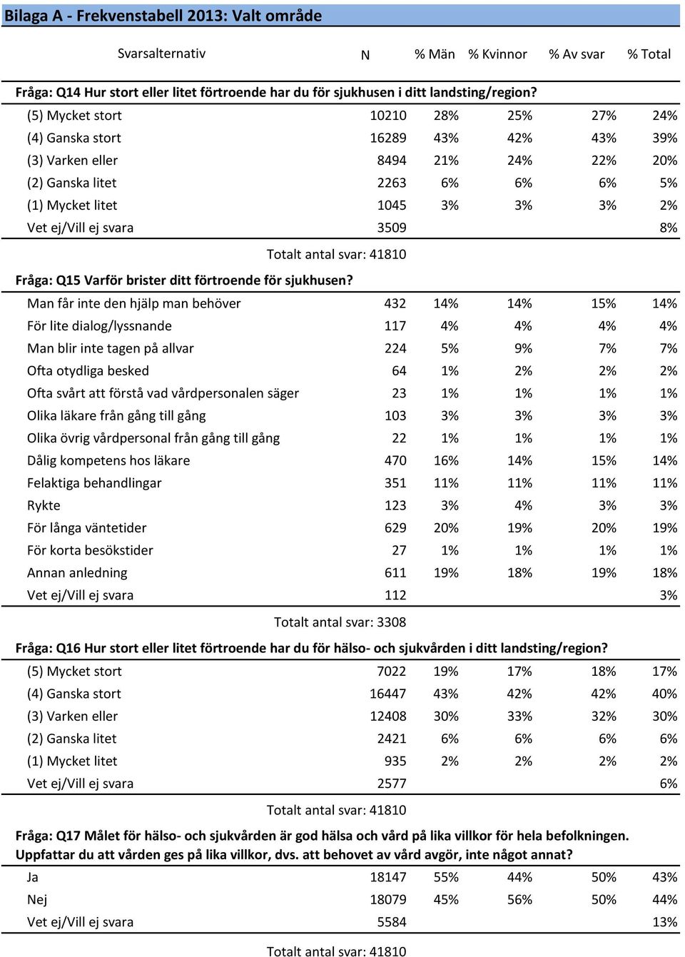 svara 3509 8% Fråga: Q15 Varför brister ditt förtroende för sjukhusen?