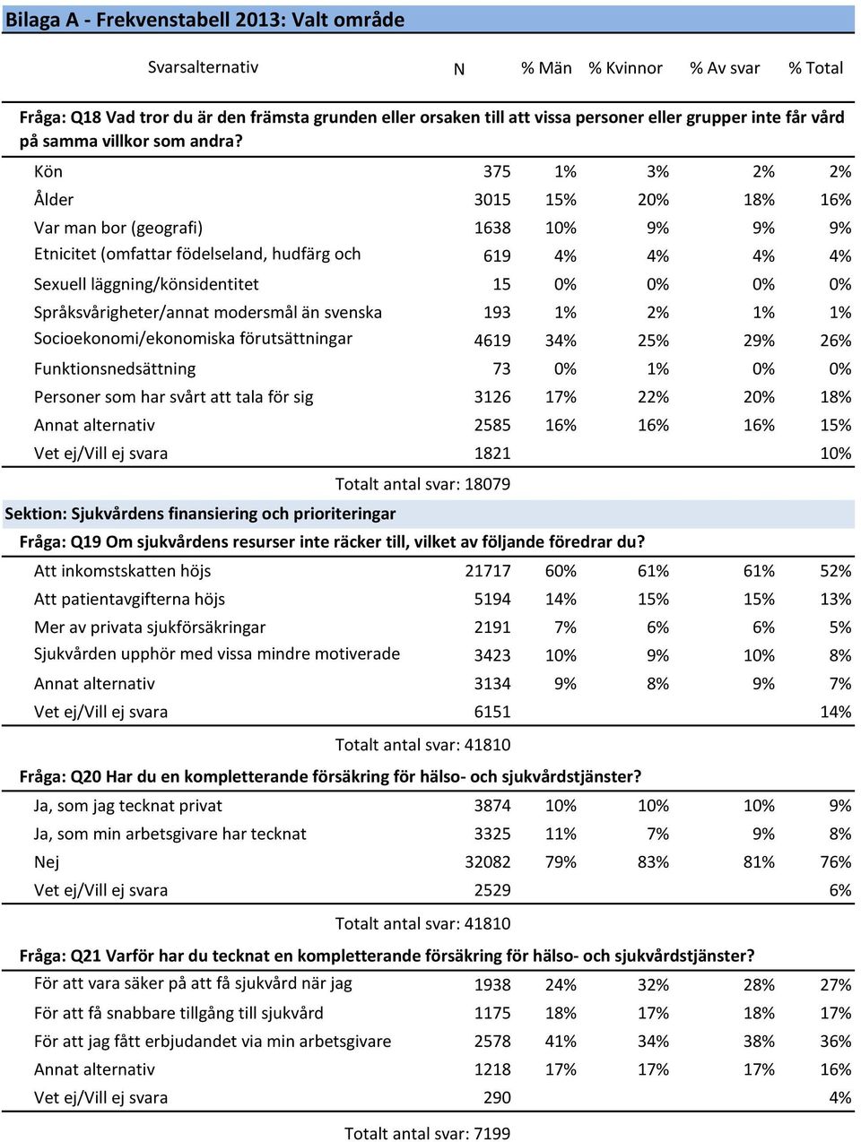 Kön 375 1% 3% 2% 2% Ålder 3015 15% 20% 18% 16% Var man bor (geografi) 1638 10% 9% 9% 9% Etnicitet (omfattar födelseland, hudfärg och 619 4% 4% 4% 4% Sexuell läggning/könsidentitet 15 0% 0% 0% 0%