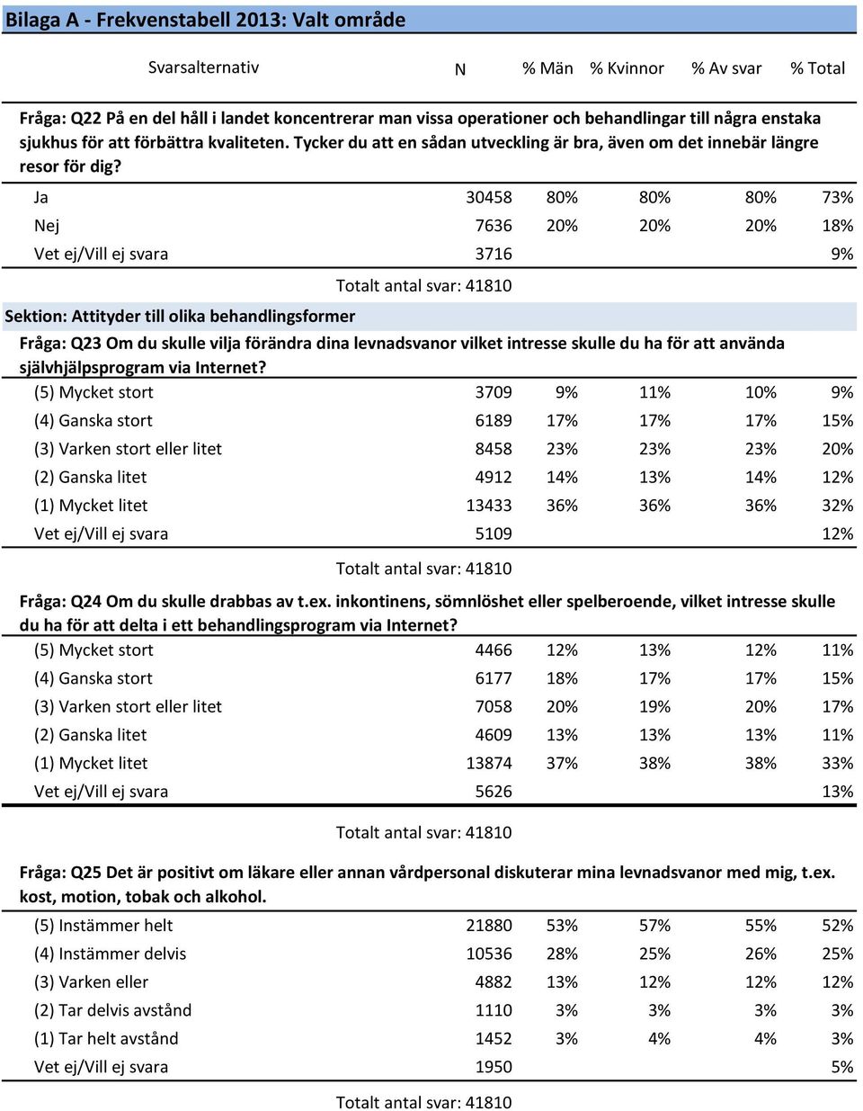 Ja 30458 80% 80% 80% 73% Nej 7636 20% 20% 20% 18% Vet ej/vill ej svara 3716 9% Sektion: Attityder till olika behandlingsformer Fråga: Q23 Om du skulle vilja förändra dina levnadsvanor vilket intresse