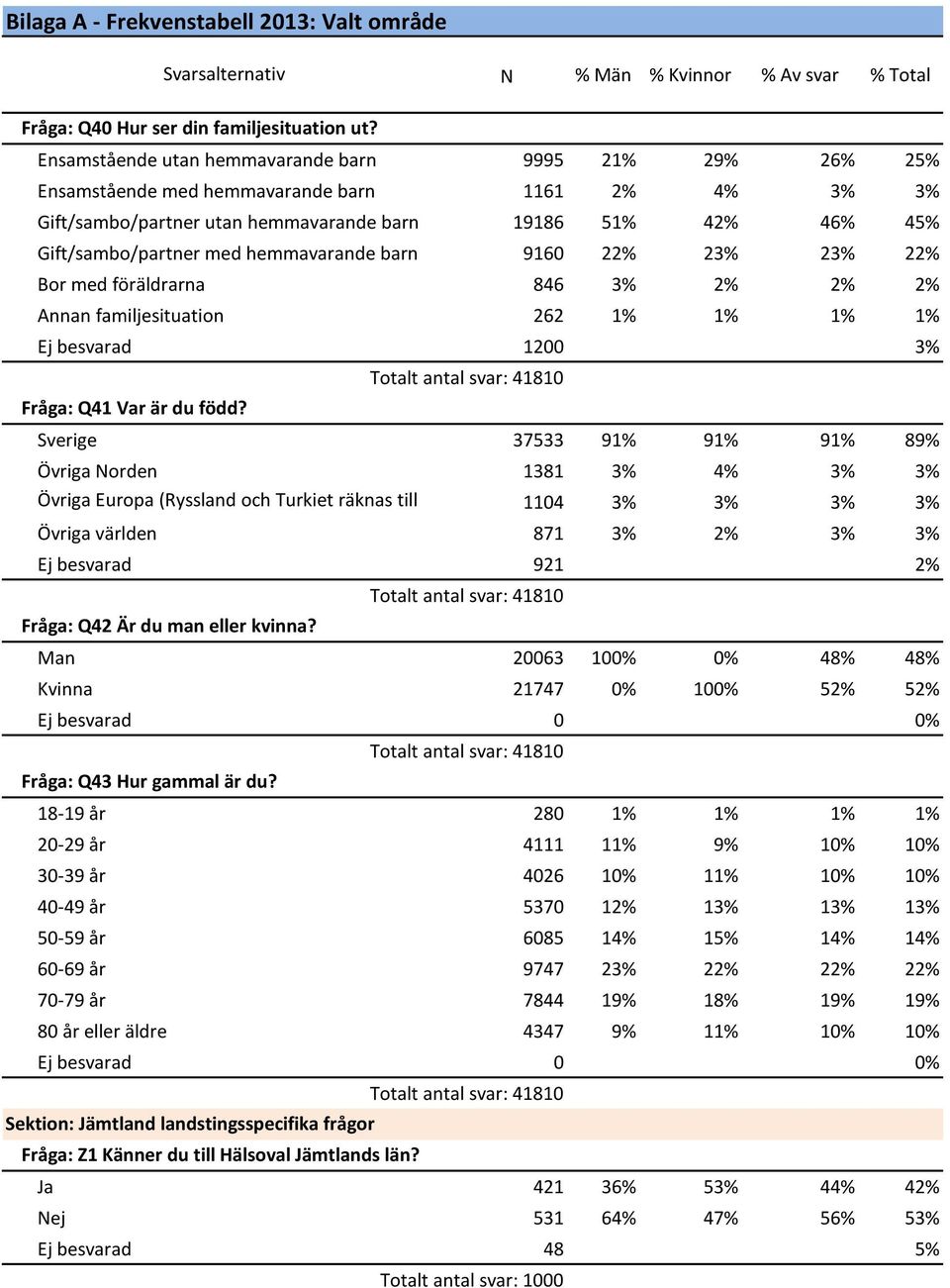 hemmavarande barn 9160 22% 23% 23% 22% Bor med föräldrarna 846 3% 2% 2% 2% Annan familjesituation 262 1% 1% 1% 1% Ej besvarad 1200 3% Fråga: Q41 Var är du född?