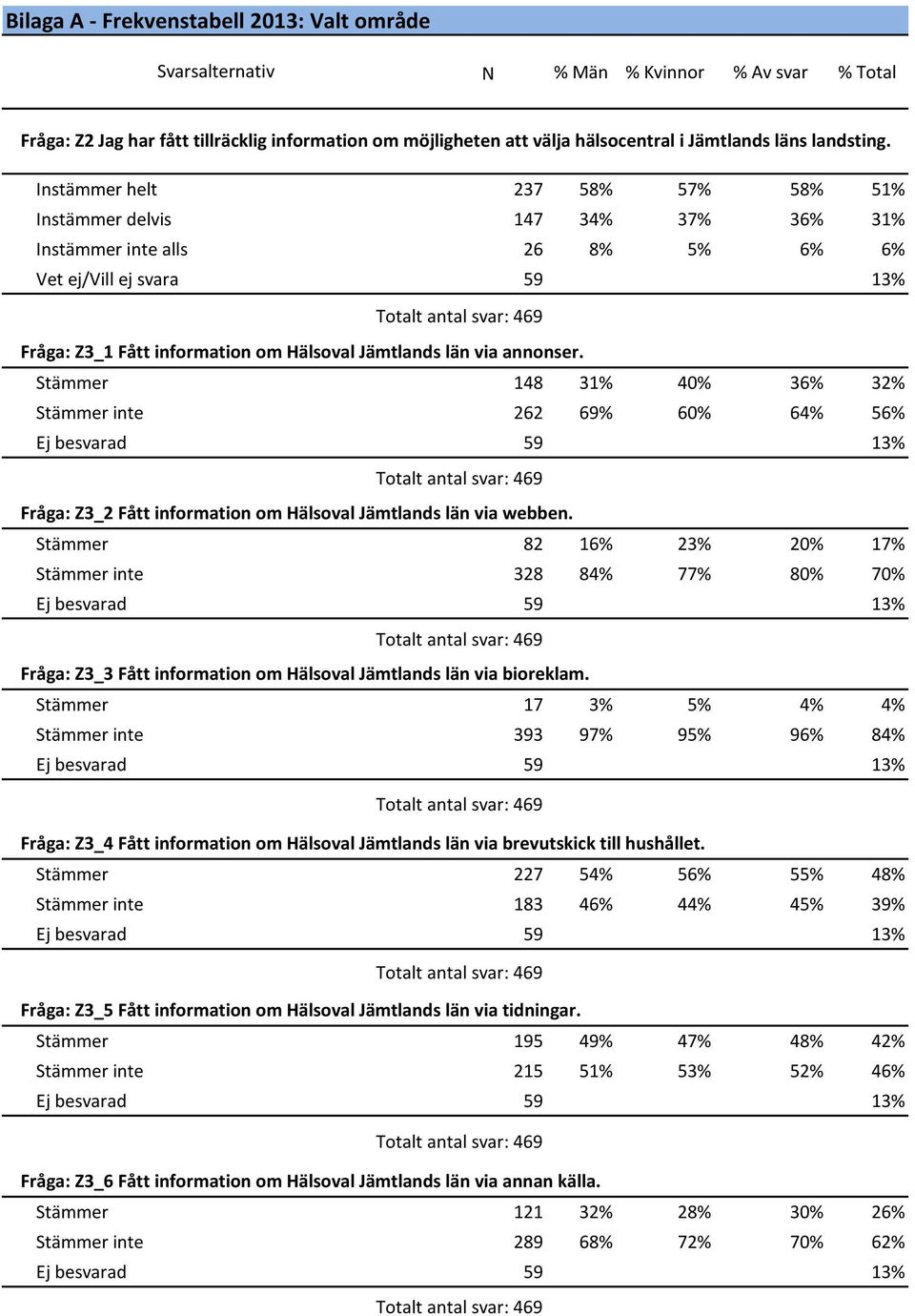 Instämmer helt 237 58% 57% 58% 51% Instämmer delvis 147 34% 37% 36% 31% Instämmer inte alls 26 8% 5% 6% 6% Vet ej/vill ej svara 59 13% Totalt antal svar: 469 Fråga: Z3_1 Fått information om Hälsoval