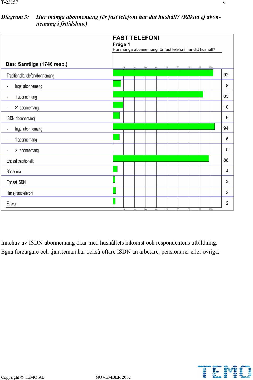 ) Innehav av ISDN-abonnemang ökar med hushållets inkomst och