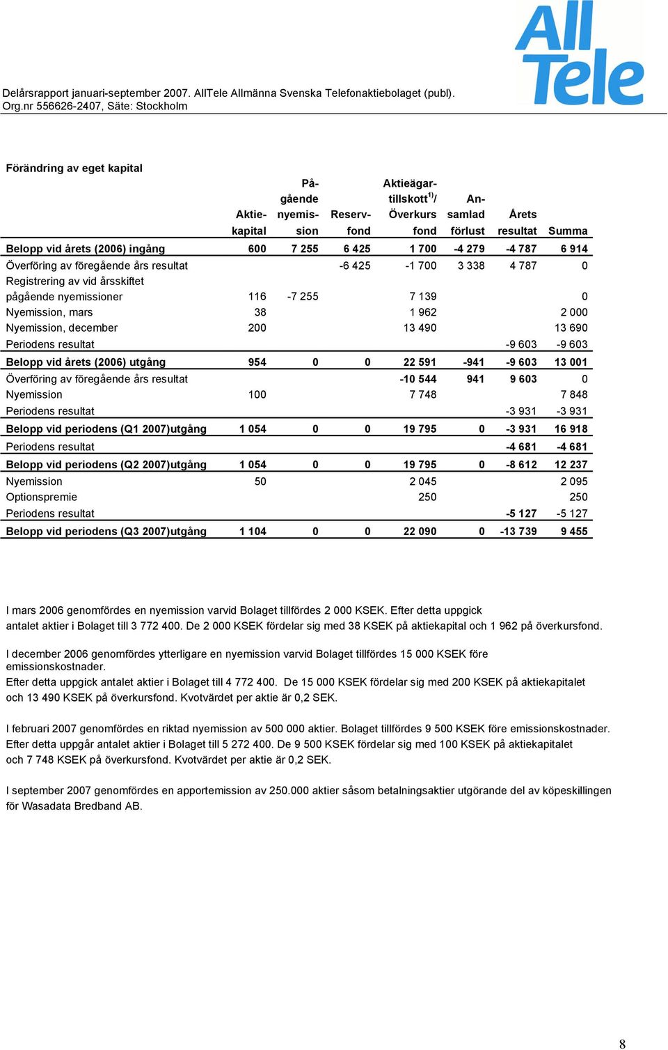 Nyemission, december 200 13 490 13 690 Periodens resultat -9 603-9 603 Belopp vid årets (2006) utgång 954 0 0 22 591-941 -9 603 13 001 Överföring av föregående års resultat -10 544 941 9 603 0