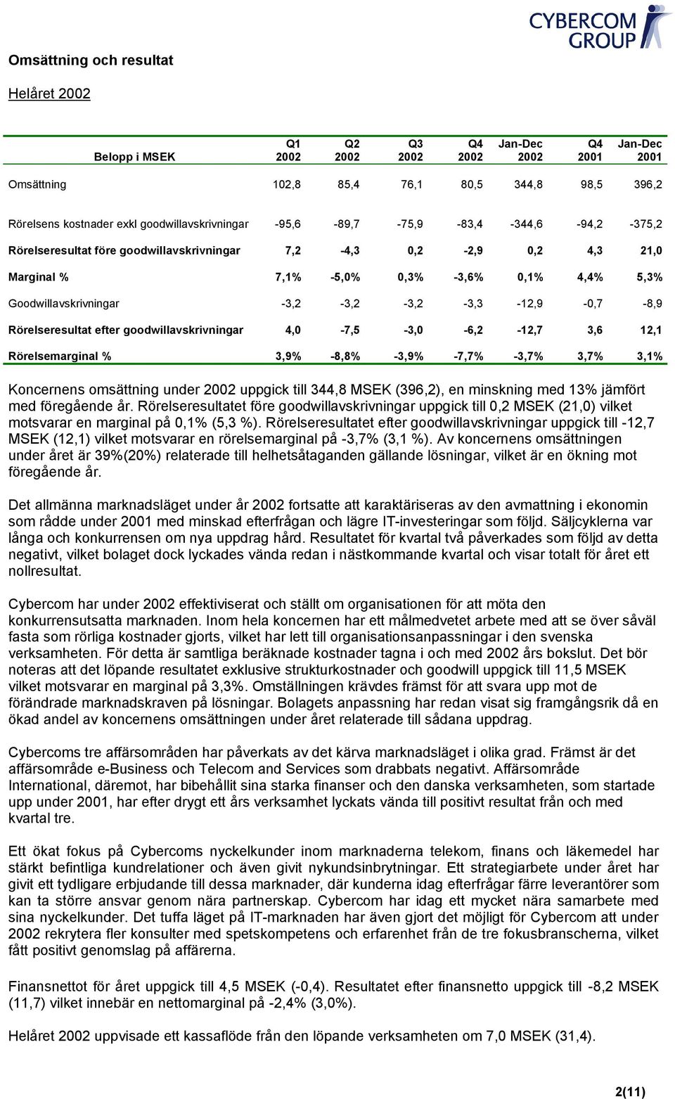 goodwillavskrivningar 4,0 7,5 3,0 6,2 12,7 3,6 12,1 Rörelsemarginal % 3,9% 8,8% 3,9% 7,7% 3,7% 3,7% 3,1% Koncernens omsättning under uppgick till 344,8 MSEK (396,2), en minskning med 13% jämfört med