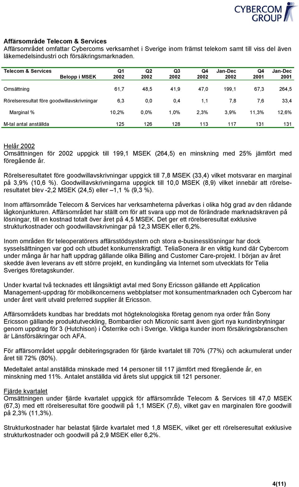 11,3% 12,6% Mtal antal anställda 125 126 128 113 117 131 131 Helår Omsättningen för uppgick till 199,1 MSEK (264,5) en minskning med 25% jämfört med föregående år.